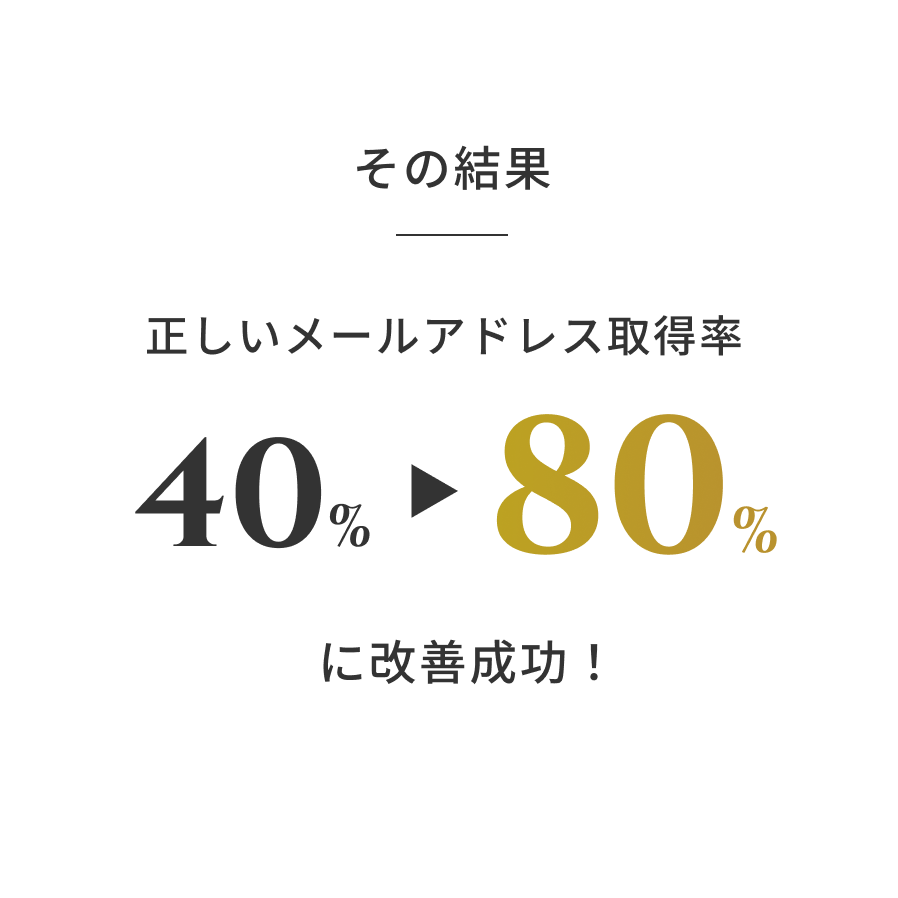 その結果　正しいメールアドレス取得率40%80%に改善成功！